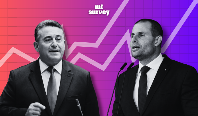 PN in freefall as Labour leads by 39,000 votes
