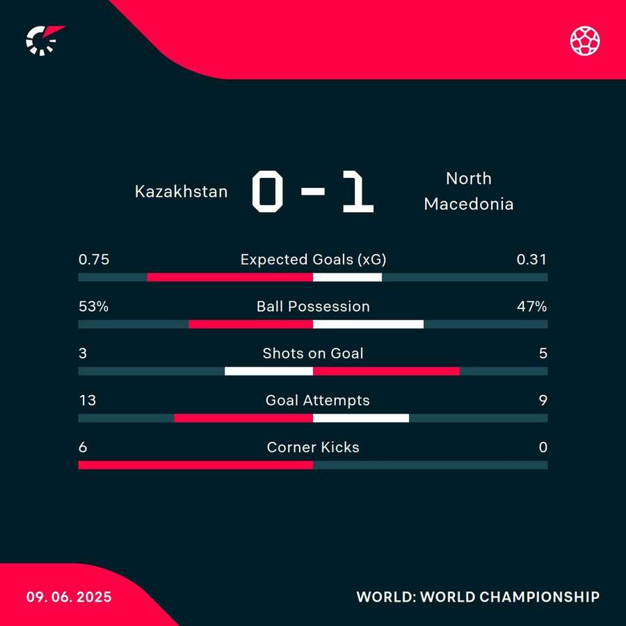 Kazakhstan - North Macedonia match stats