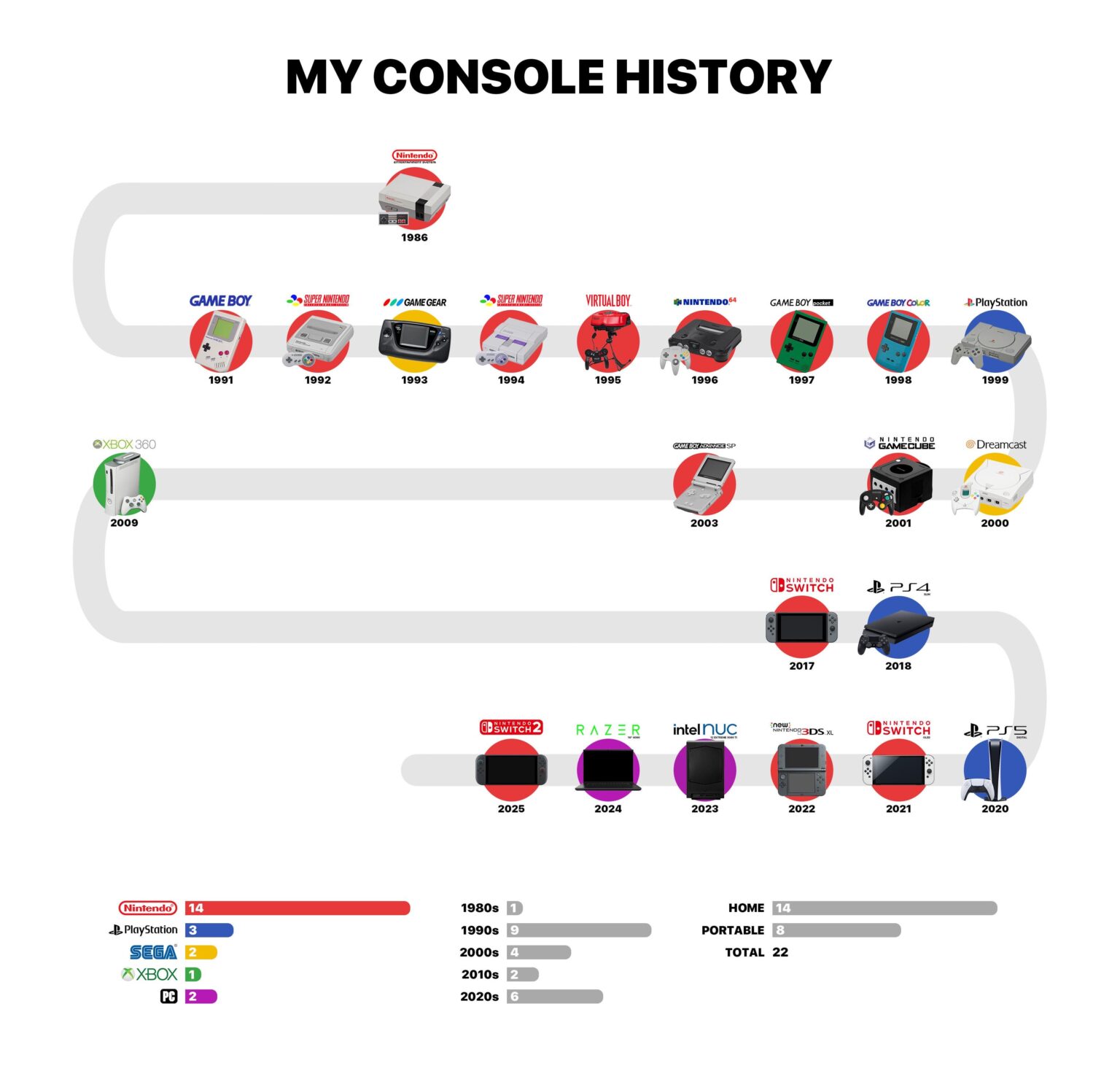 [OC] Couple days before getting the Switch 2 wondered about my Console purchase history so ended up mapping it out