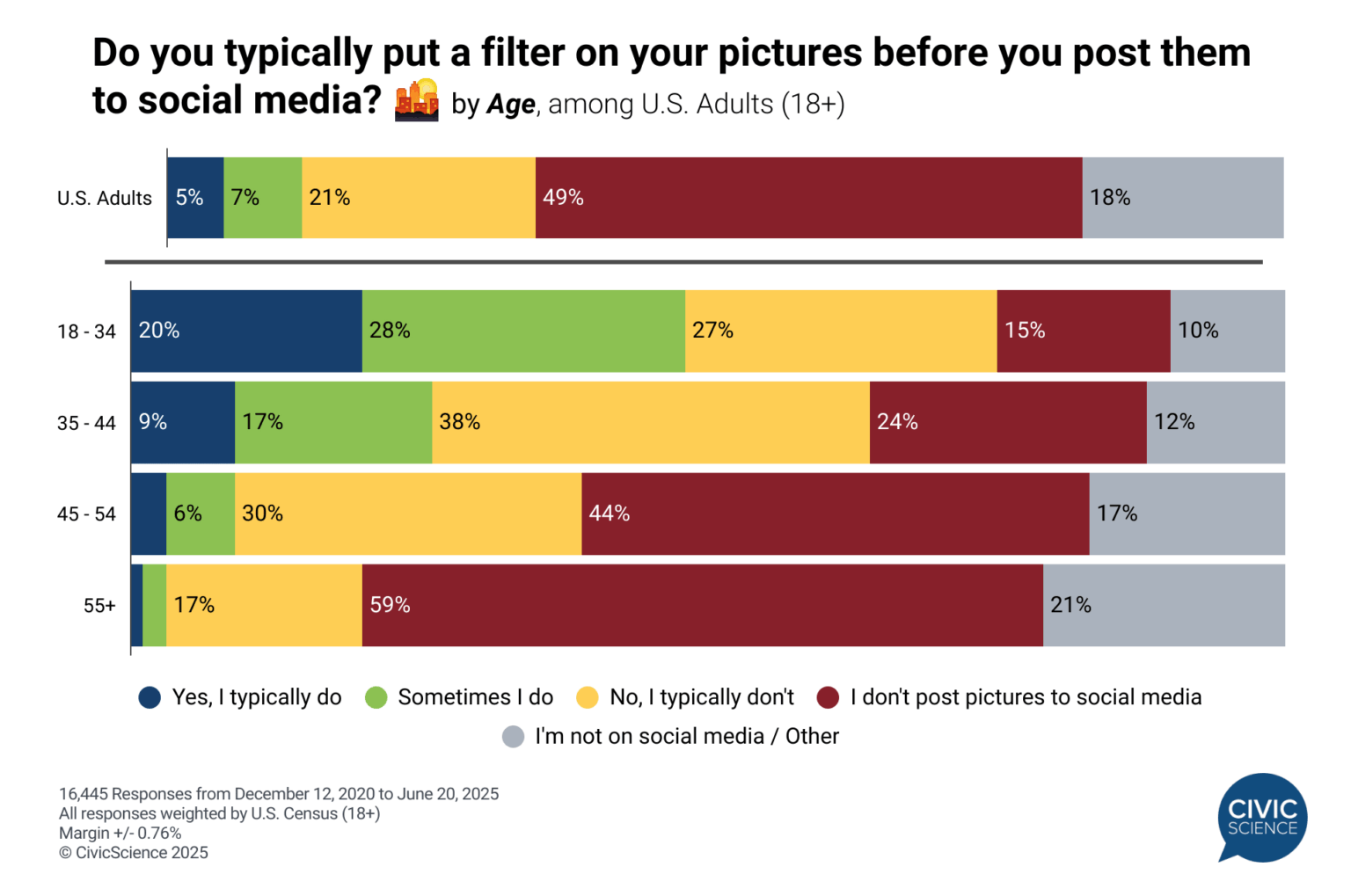 5% of U.S. adults "typically" filter social media photos, but age reveals different habits [OC]