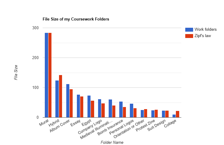 My coursework folders line up pretty closely with Zipf's Law [OC]