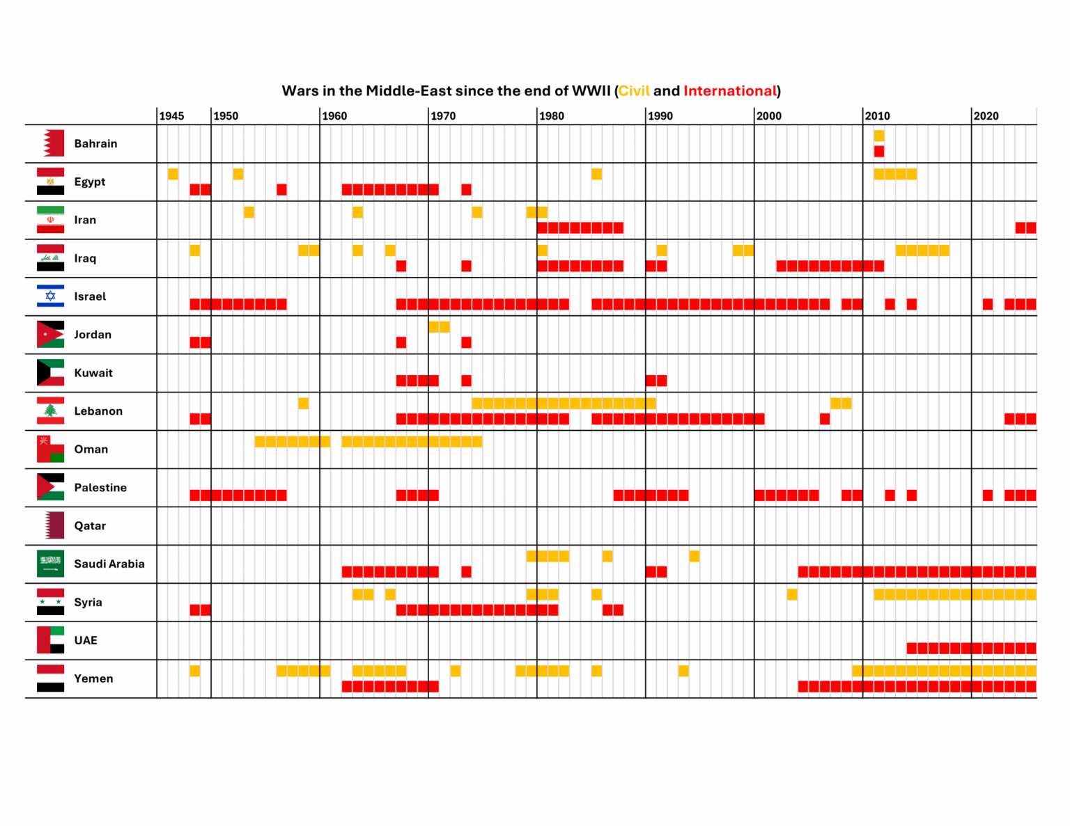 [OC] Trying to plot all the wars (civil and international) in the Middle-East since WWII
