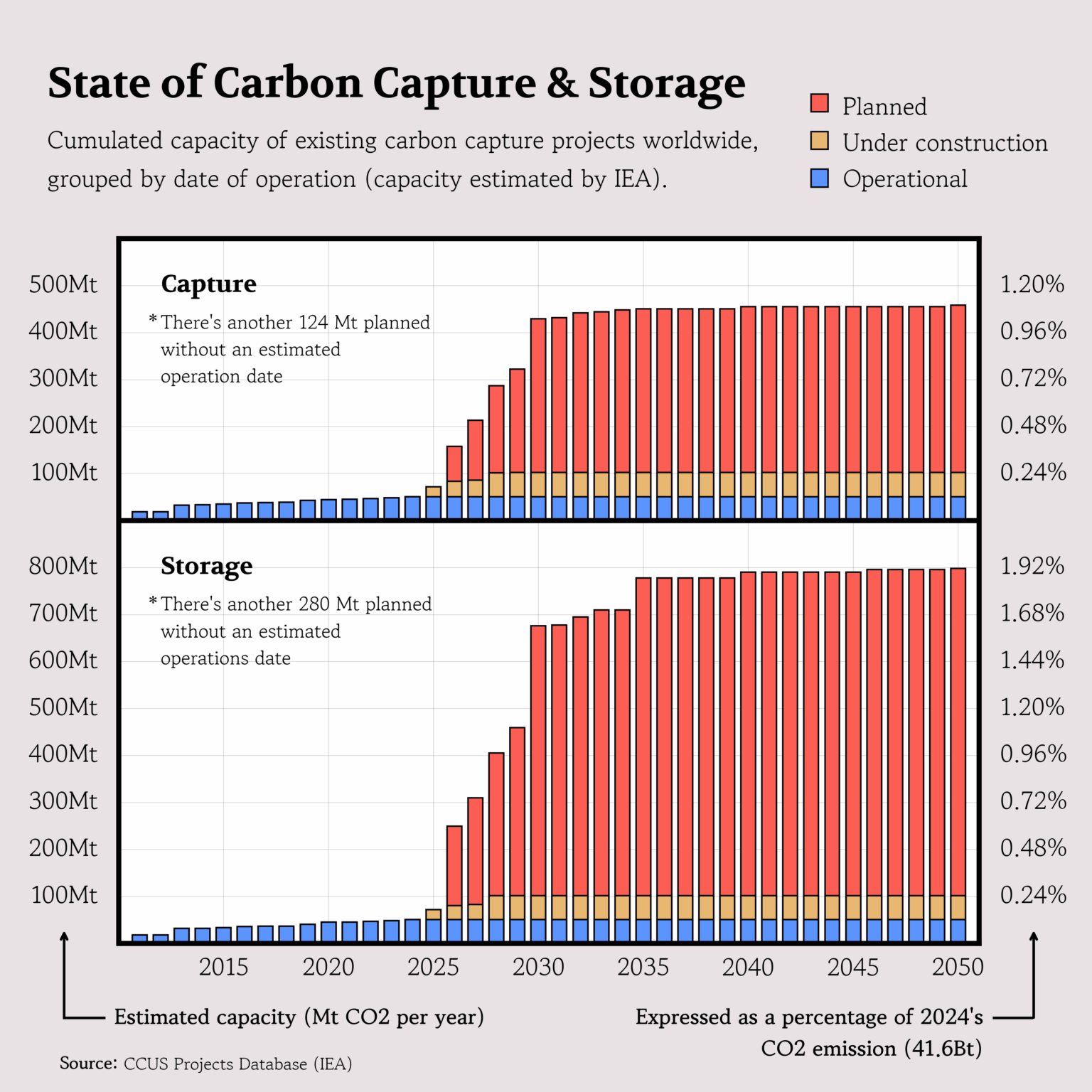 [OC] The Current State of Carbon Capture & Storage Projects