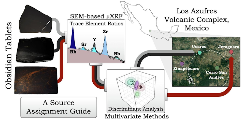 A diagram showing obsidian shards, the results of an analysis showing which elements are in those shards, and where they come from on a map.