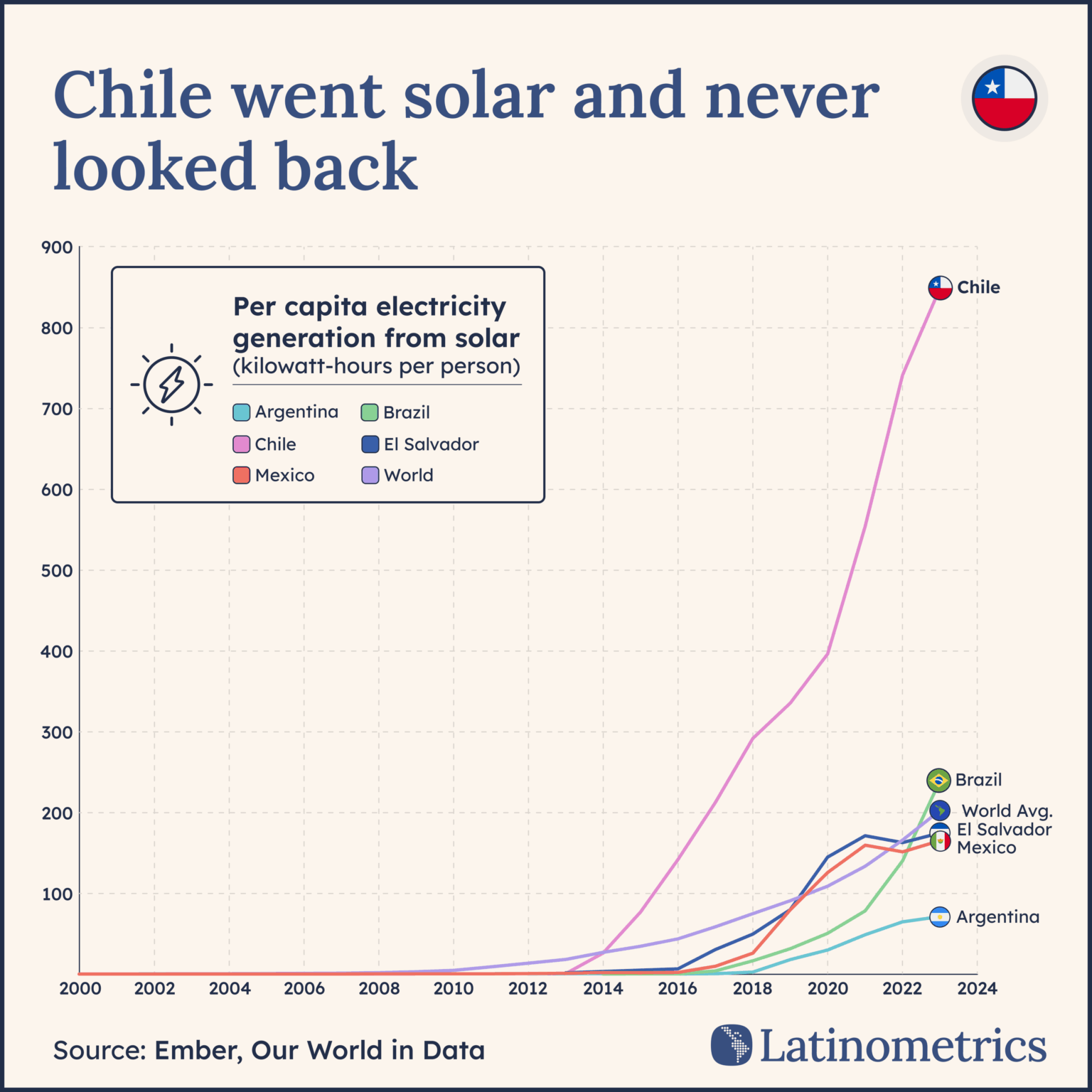 [OC] 🌅 🇨🇱 Chile just became the world's solar energy champion, and it happened faster than anyone expected...