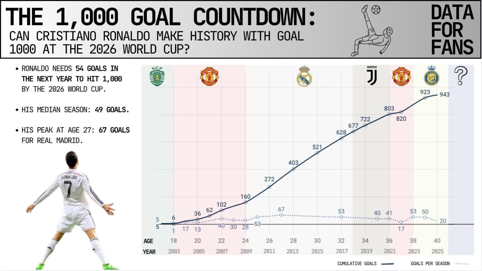 [OC] The road to goal 1,000