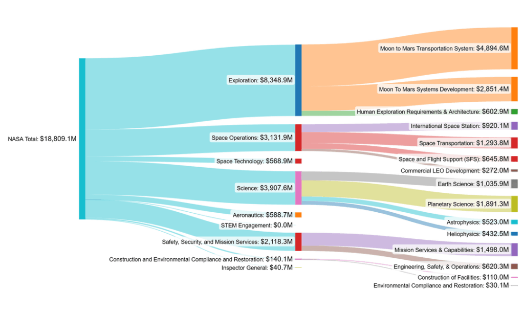 [OC] President's Budget Request for NASA, FY2026