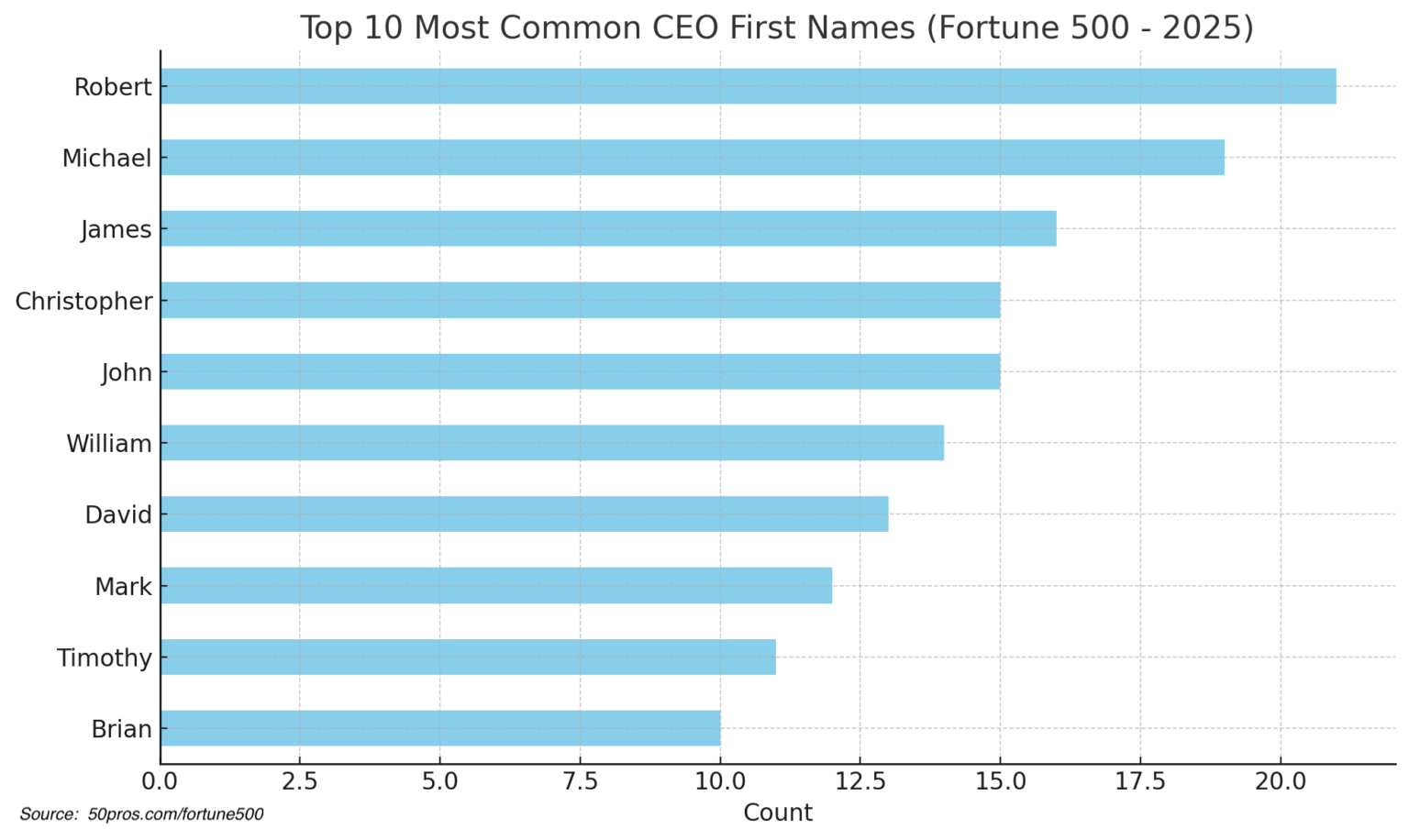[OC] Most Common CEO Names from the Fortune 500