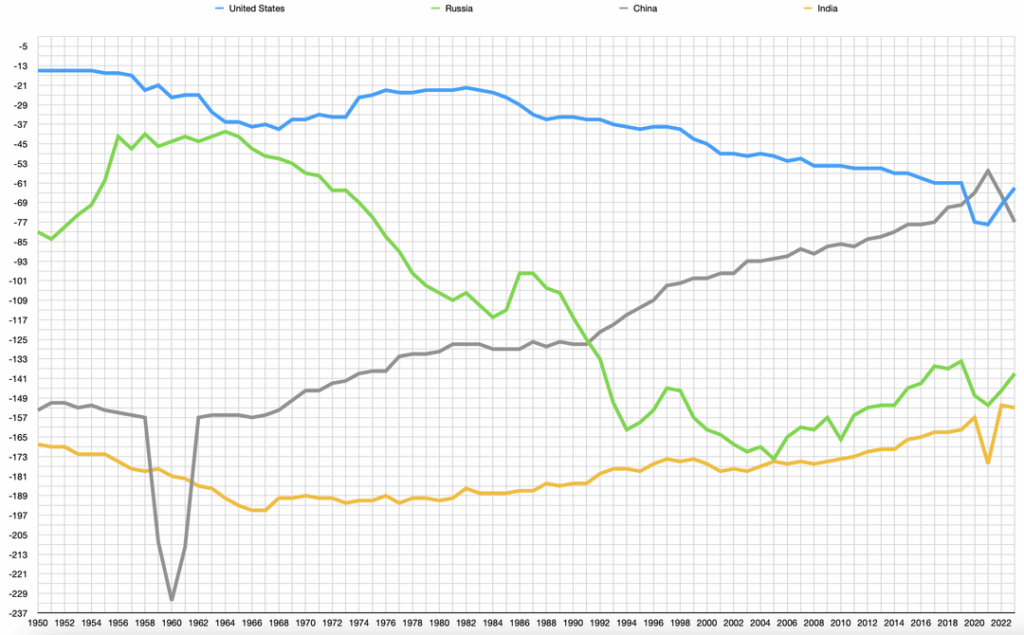 [OC] Change in the Life Expectancy Ranking of Various Countries Over Time.