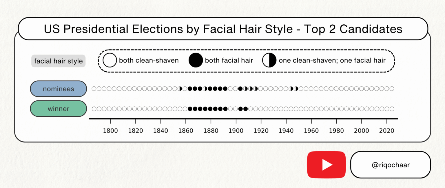[OC] US Presidential Elections by Facial Hair