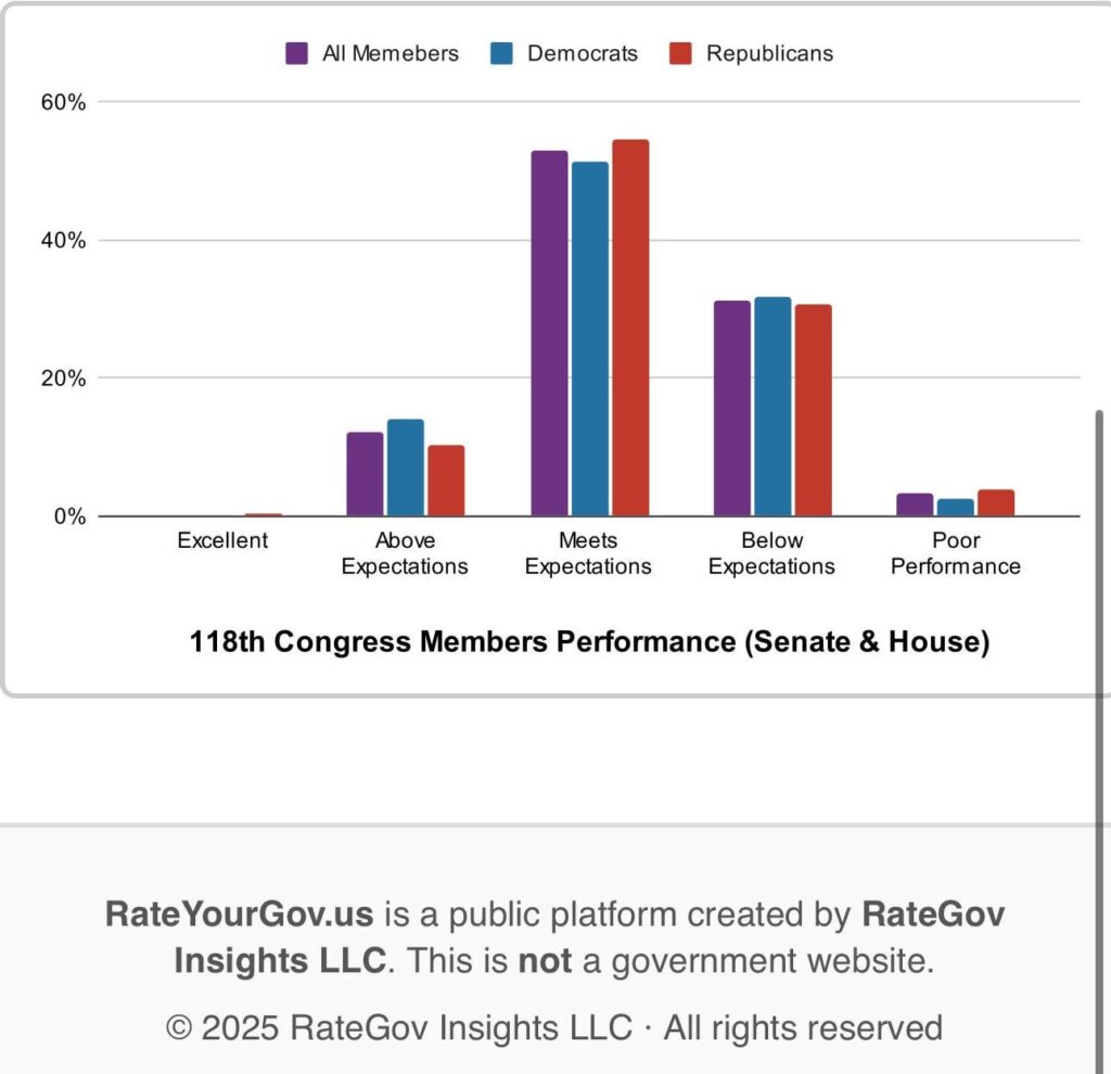 [OC] How 118th Congress Performed: Grade Distribution Senators and Representatives