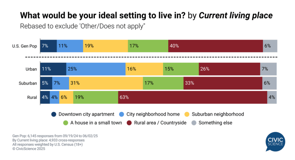 City, suburbs, or countryside? Americans' ideal places to live [OC]