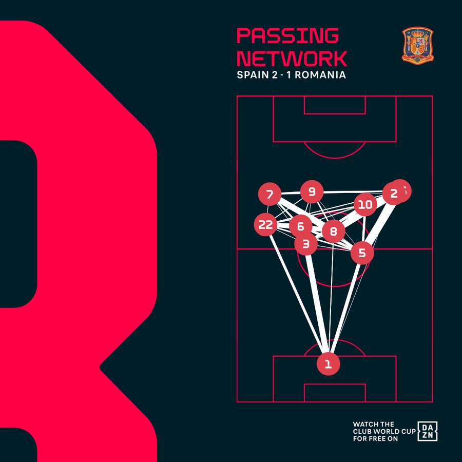 Spain's passing network against Romania