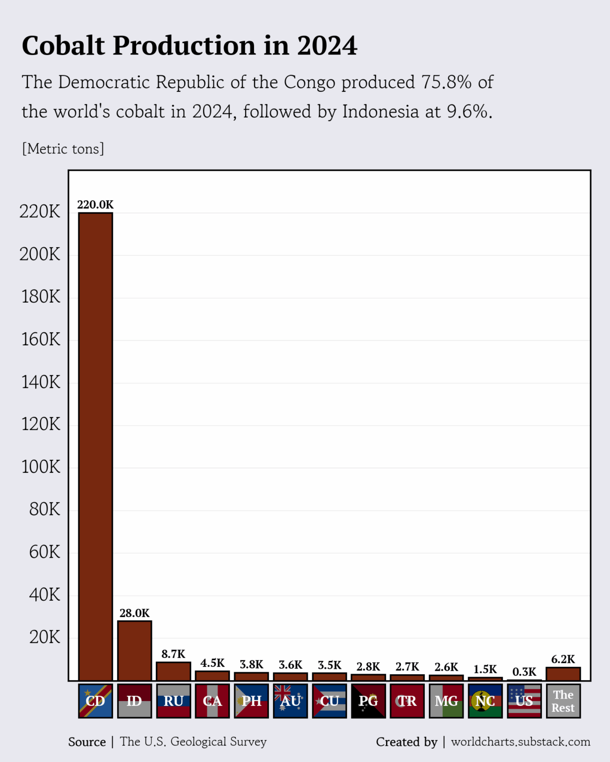 [OC] Cobalt Production in 2024