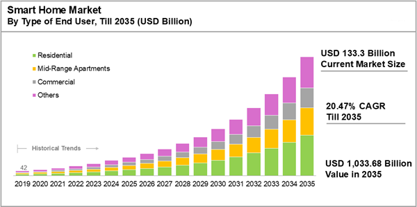 Entertainment Devices Continue to Dominate, Wireless Protocols Capture Majority Share, Proactive Software Leads Growth
