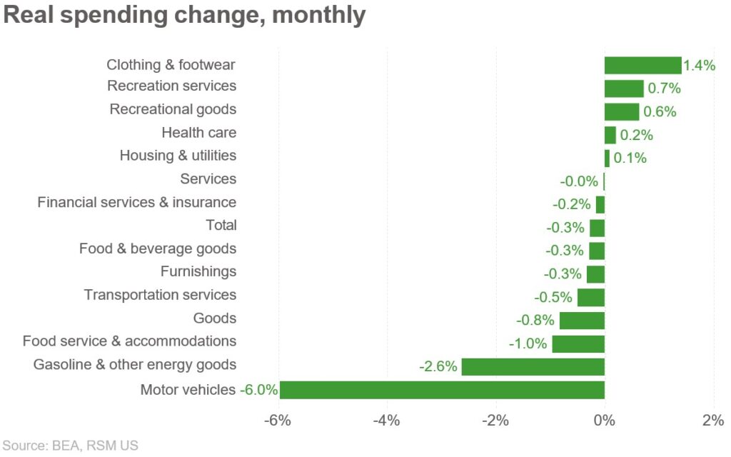 Cooler spending and inflation data reflect slowing economy