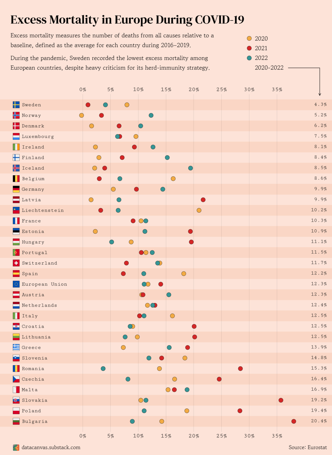 [OC] Excess mortality in Europe during COVID-19 | Sweden recorded the lowest number despite (or because of) leveraging a heard-immunity strategy.