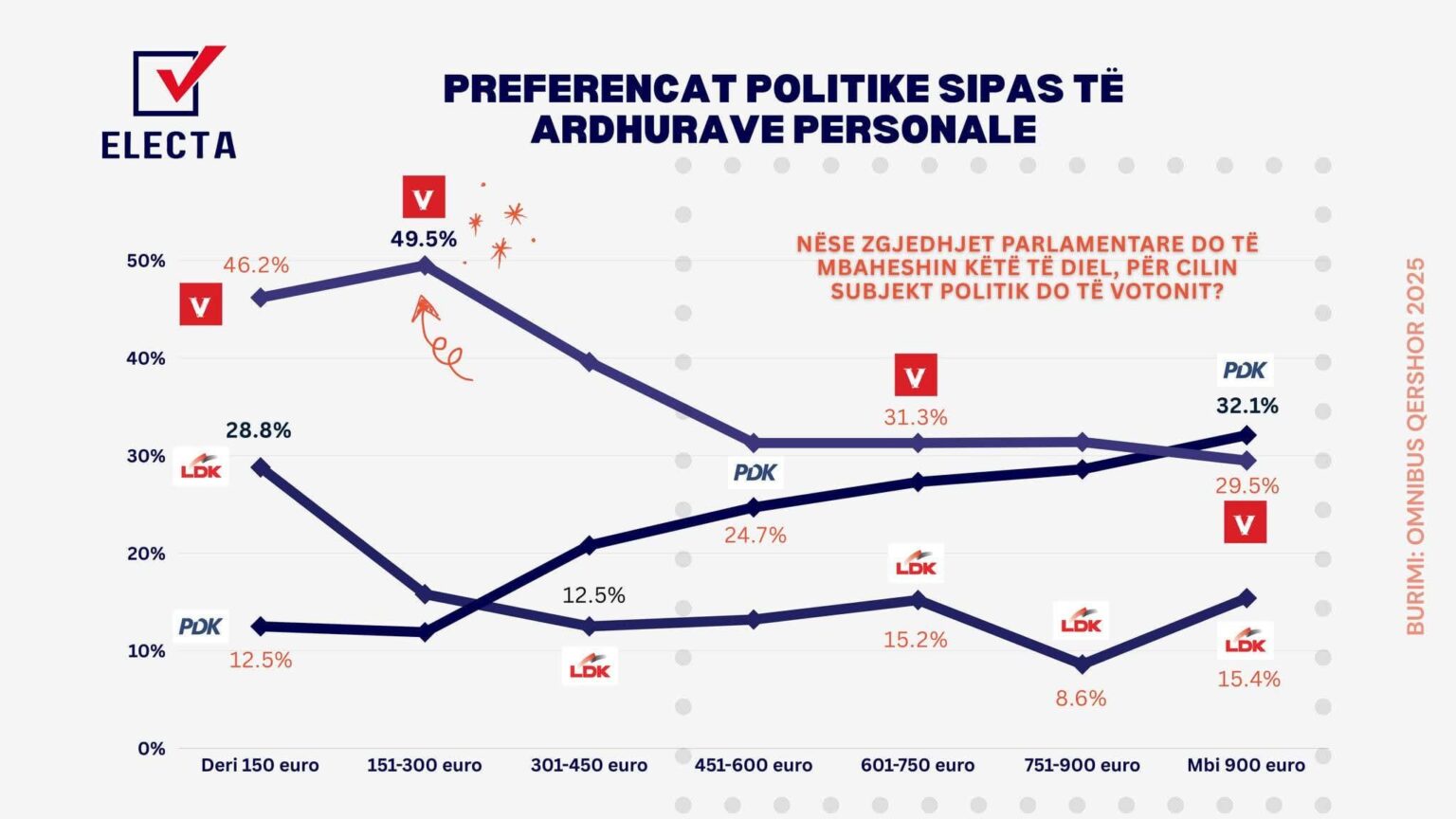 Political Preferences by Personal Income