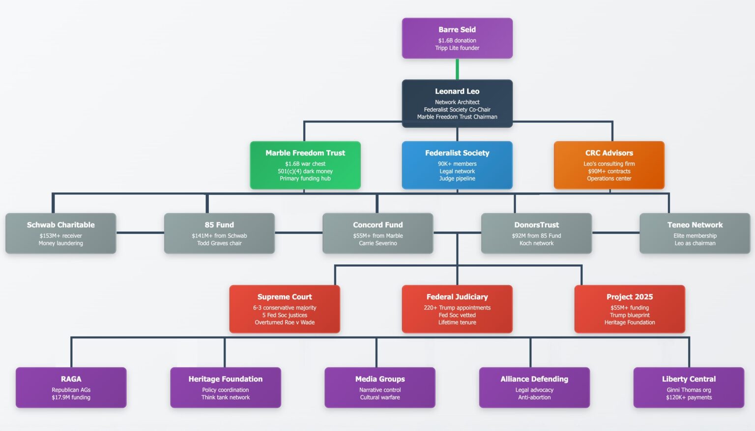 [OC] A visual map of Leonard Leo’s dark money and legal influence network that reshaped the American judiciary