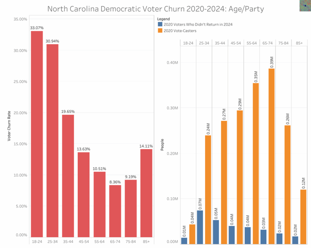 NC Dem & Unaff 18–44 Voter Churn & How Targeted New Sign-Ups Can Win Key Races