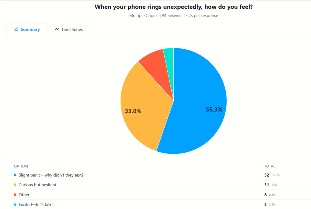 [OC] When your phone rings unexpectedly, how do you feel? (Survey Response)