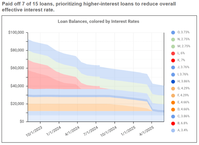 Student Loan Payments