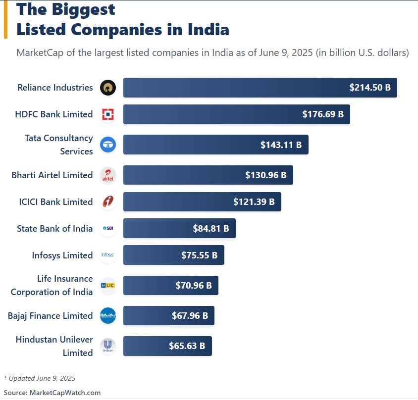 [OC]The Biggest Listed Companies in India
