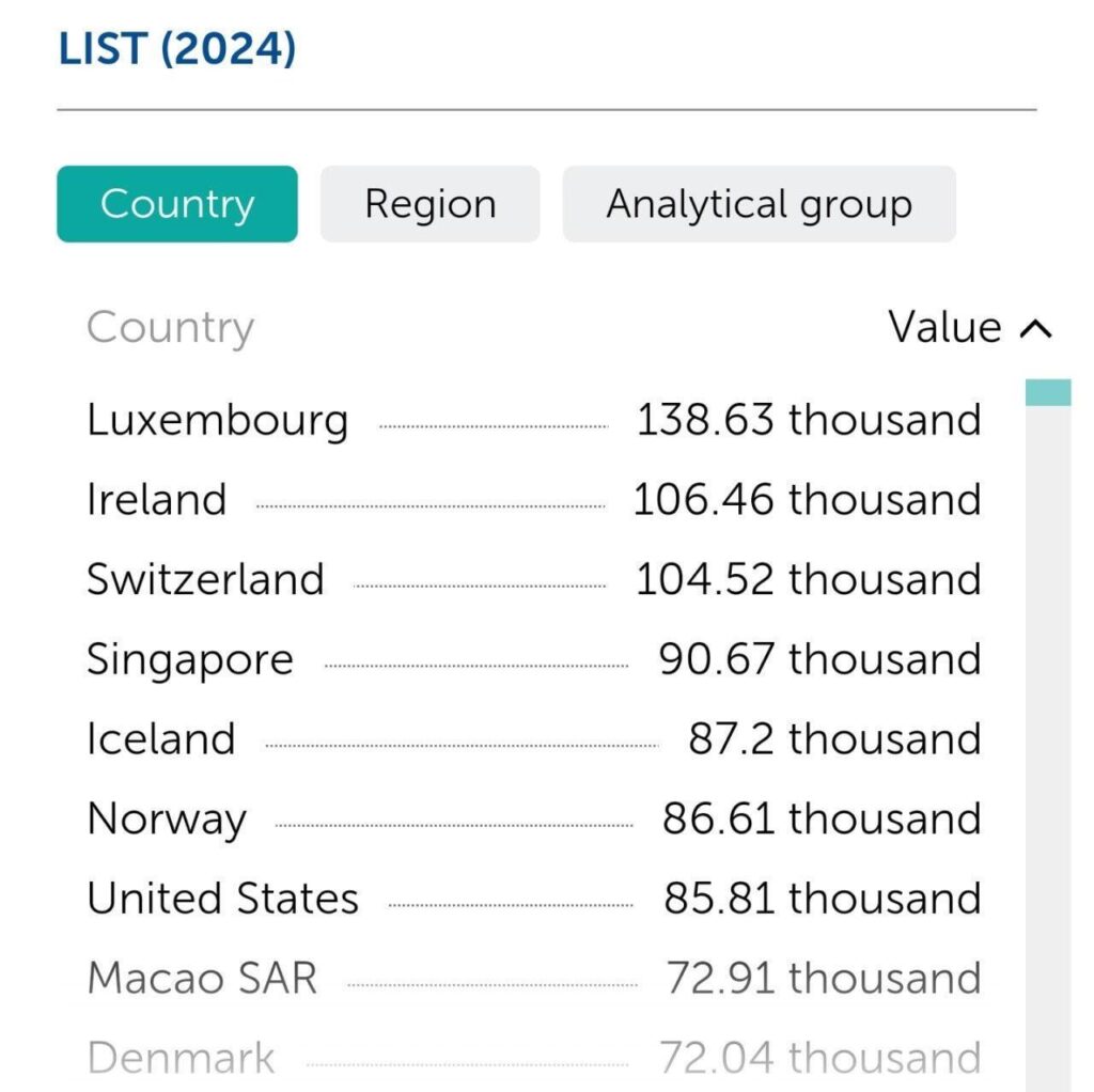 Norway Surpasses U.S. GDP Per Capita