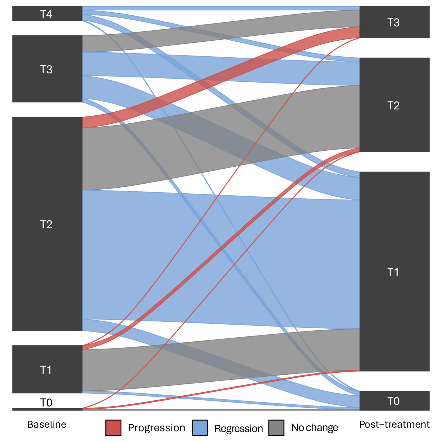 [OC] Primary tumor-stage (breast cancer), before and after pre-surgery chemotherapy (n=1599).