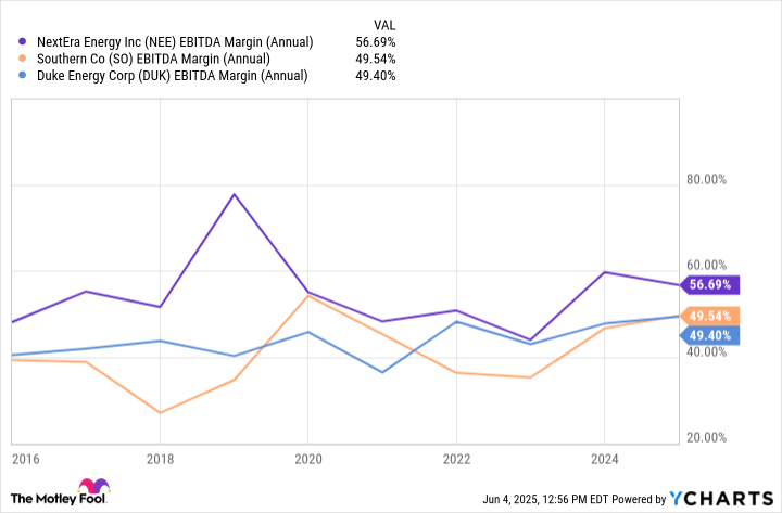 NEE EBITDA Margin (Annual) Chart