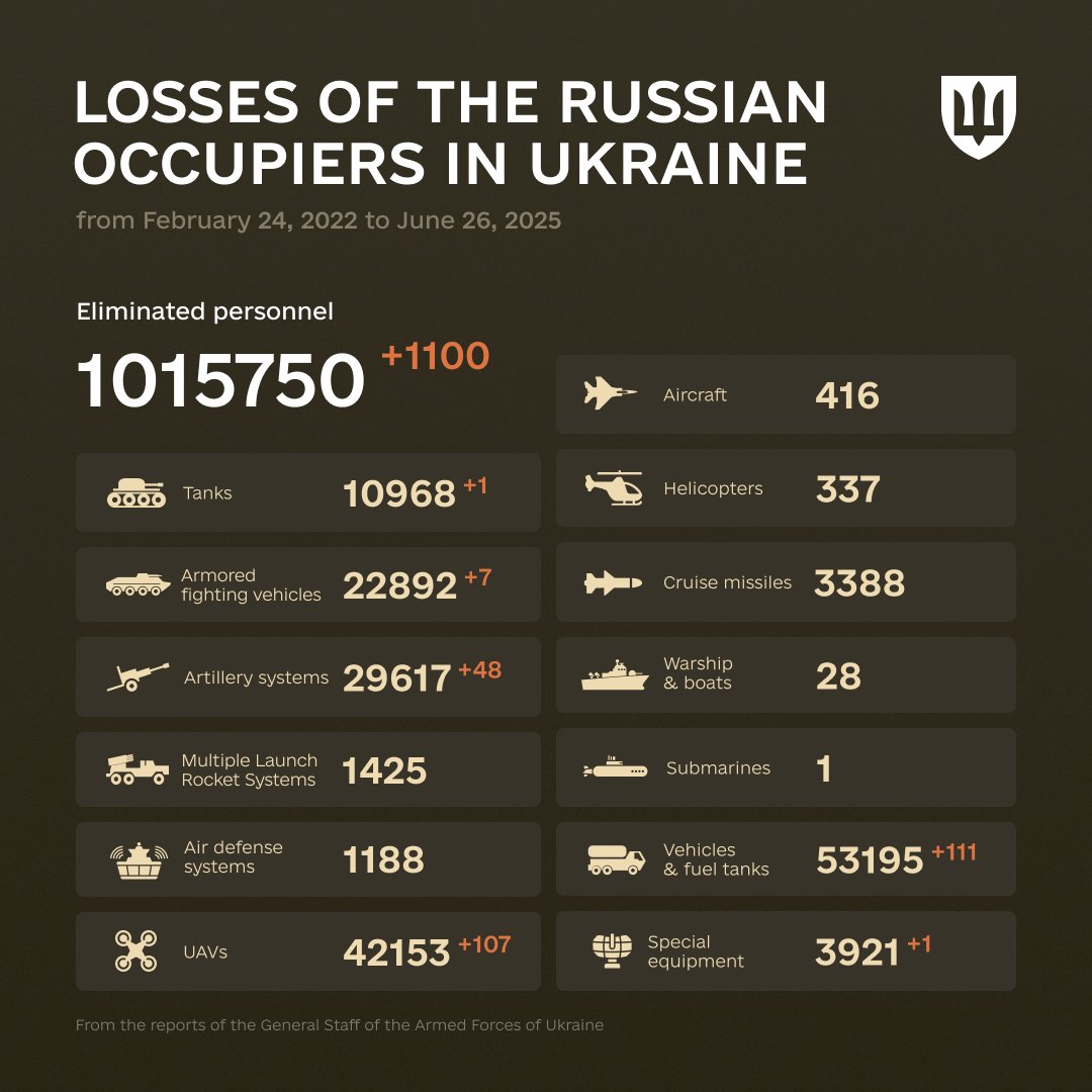 1219 Days of russia-Ukraine War – russian Casualties In Ukraine