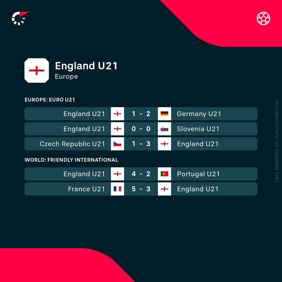 England U21 current form