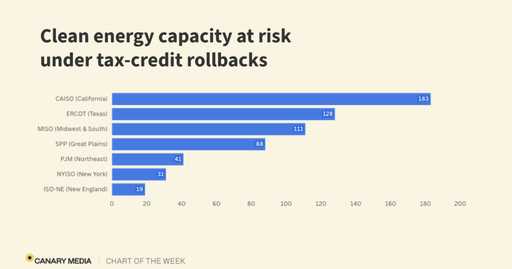 Chart: Hundreds of gigawatts of clean energy at risk…