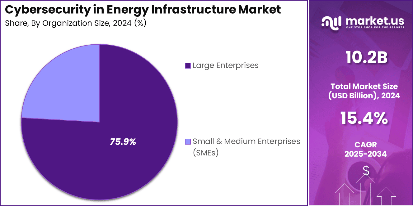 Cybersecurity in Energy Infrastructure Market Share