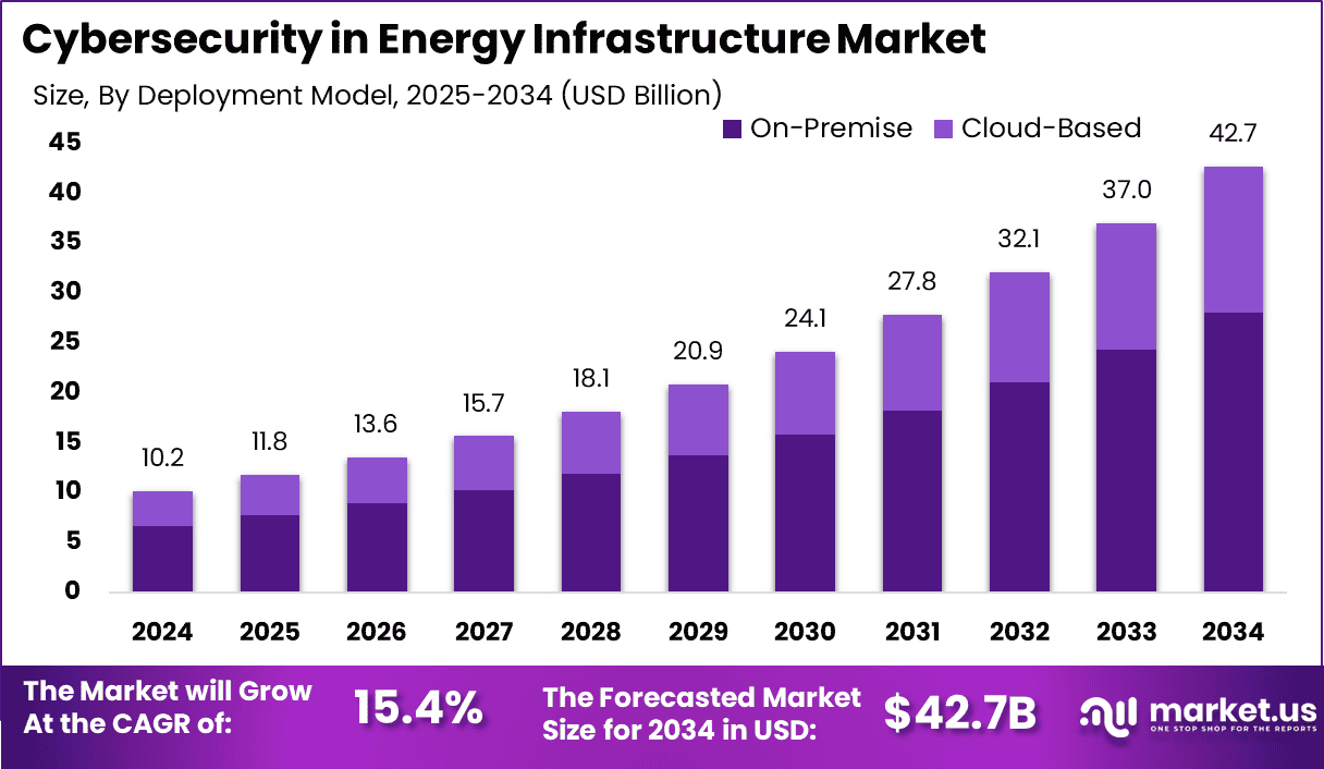 Cybersecurity in Energy Infrastructure Market Size