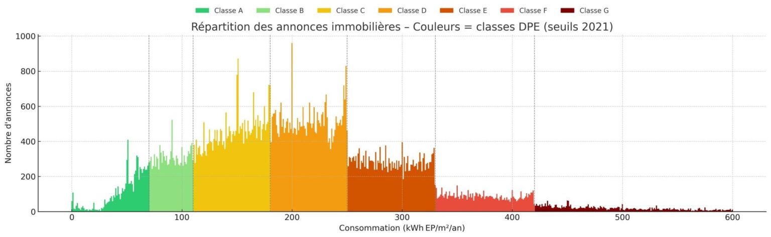 The breakdown of the declared energy consumption of homes for sale in France shows a number of statistical anomalies that point to fraud.