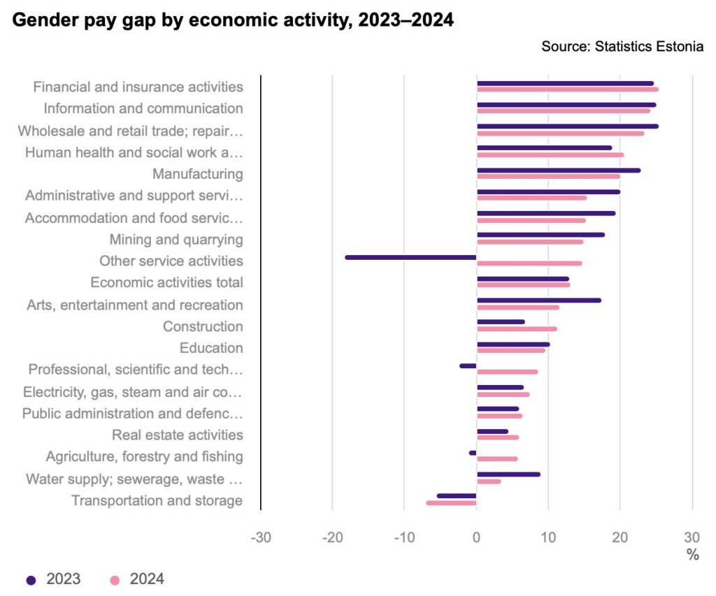 Gender pay gap by economic activity, 2023–2024. Chart by Statistics Estonia.