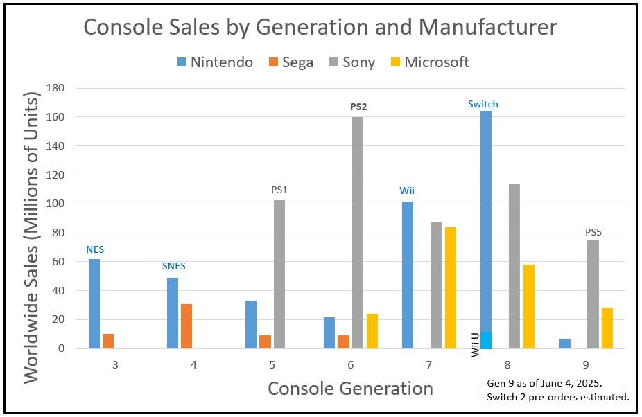 [OC] Home Video Game Console Sales Gen3 (1983) to Gen9 (2025)