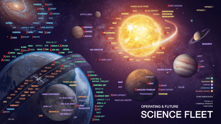 This graphic shows what’s at stake in the proposed 2026 NASA budget