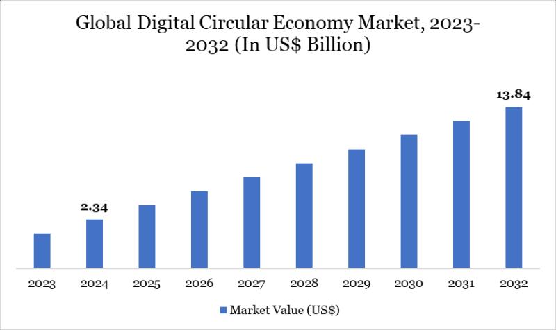 Digital Circular Economy Market Set to Revolutionize Digital Circular Economy Market