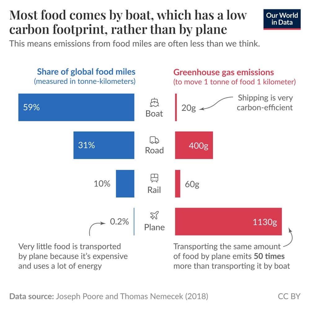 Most food is transported by boat, so food miles are a relatively small part of the carbon footprint of most diets