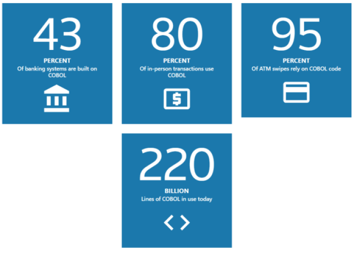 Reuters report on COBOL use.