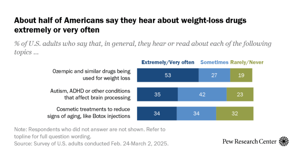 How often Americans hear about trending health topics like Ozempic, raw milk, Botox