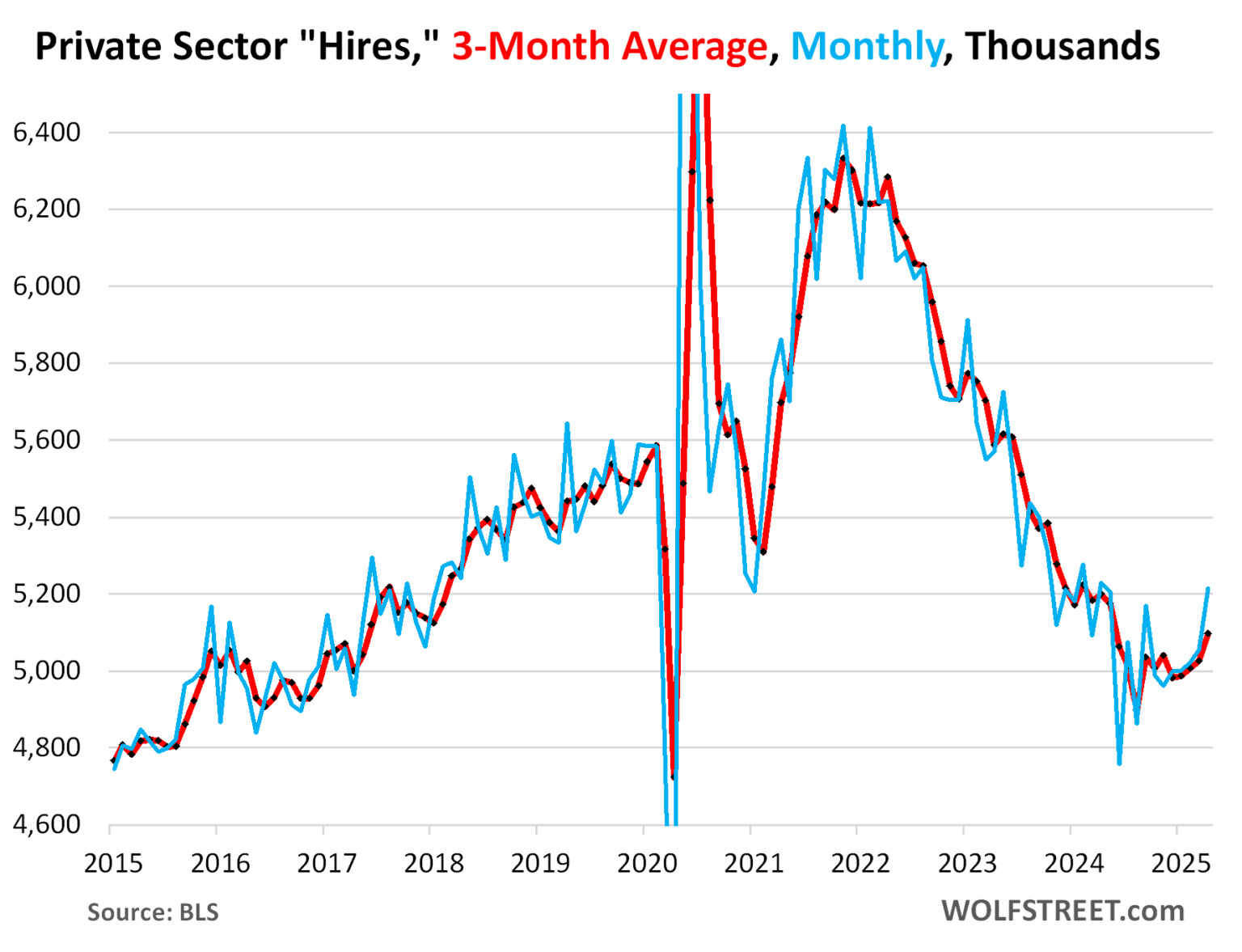 Hiring in the Private Sector Surges, Despite All Moaning & Groaning about the Economy or Whatever