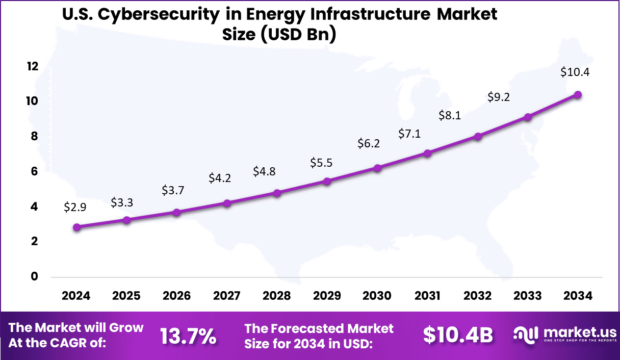 Us Cybersecurity in Energy Infrastructure Market