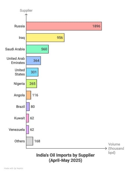 India's oil imports by supplier