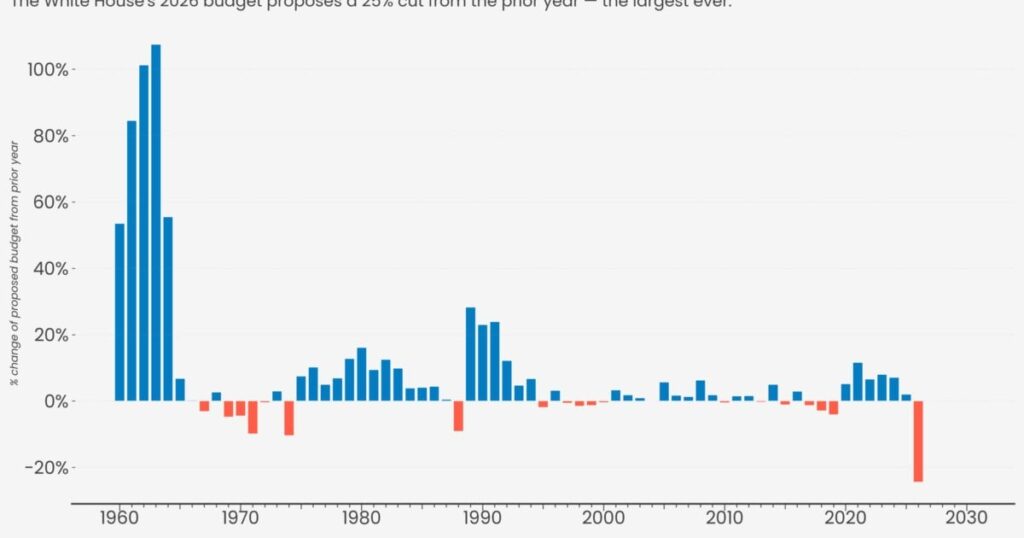 NASA's disastrous 2026 budget proposal in seven charts