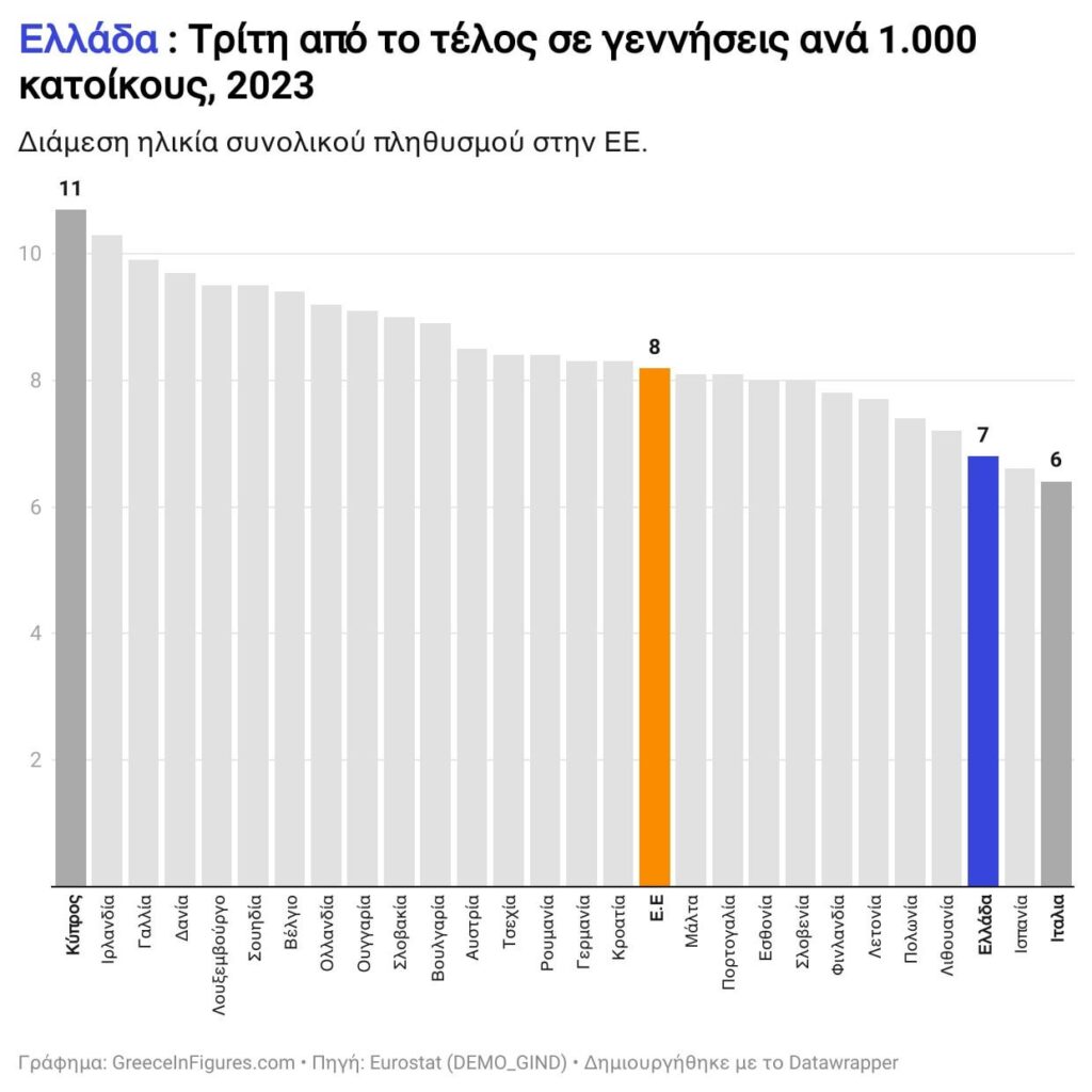 Greece: Tuesday from the end of births per 1,000 inhabitants in 2023