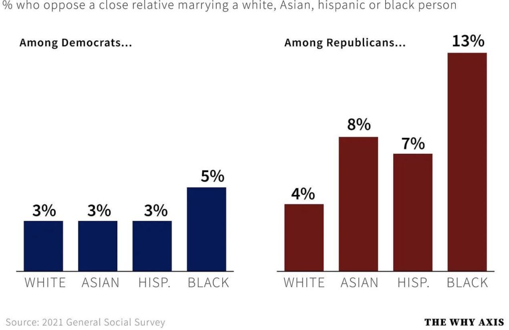 [OC] % Of People who would oppose a close relative marrying a ___