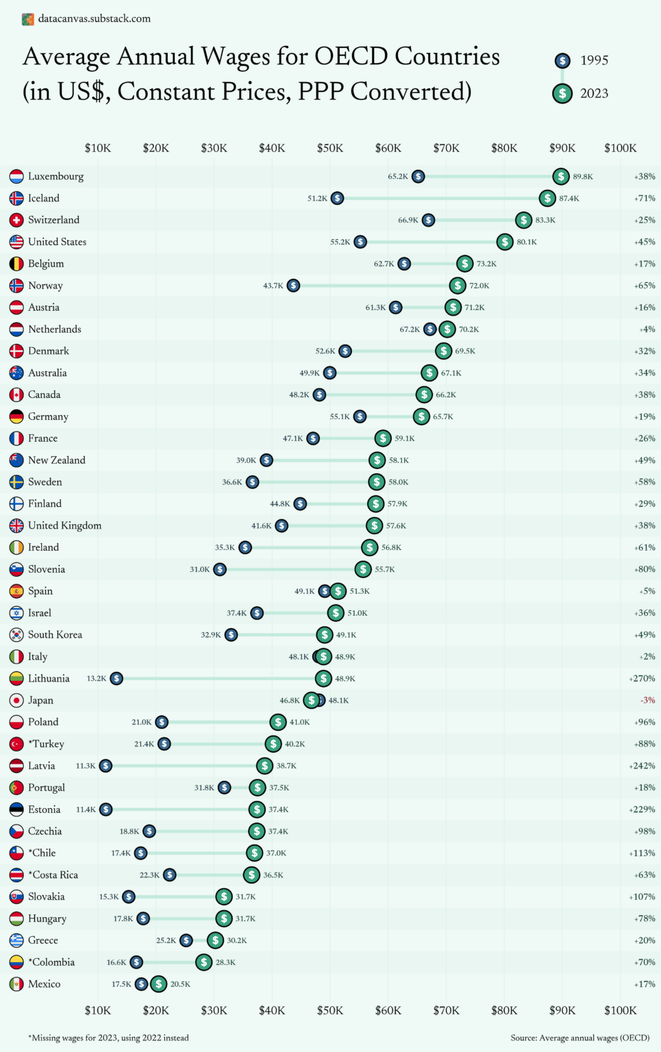 [OC] Average Annual Wages for OECD Countries (in US$, Constant Prices, PPP Converted)